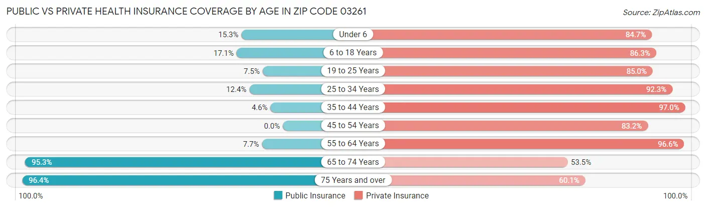 Public vs Private Health Insurance Coverage by Age in Zip Code 03261