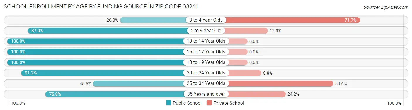 School Enrollment by Age by Funding Source in Zip Code 03261