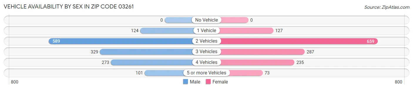 Vehicle Availability by Sex in Zip Code 03261