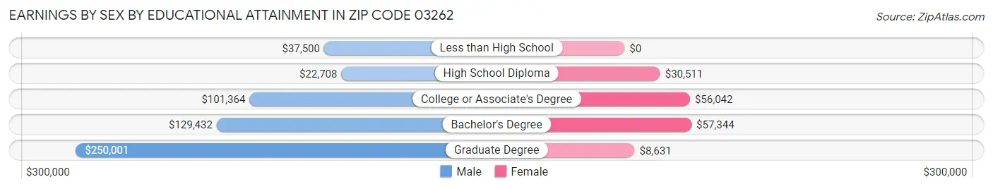 Earnings by Sex by Educational Attainment in Zip Code 03262