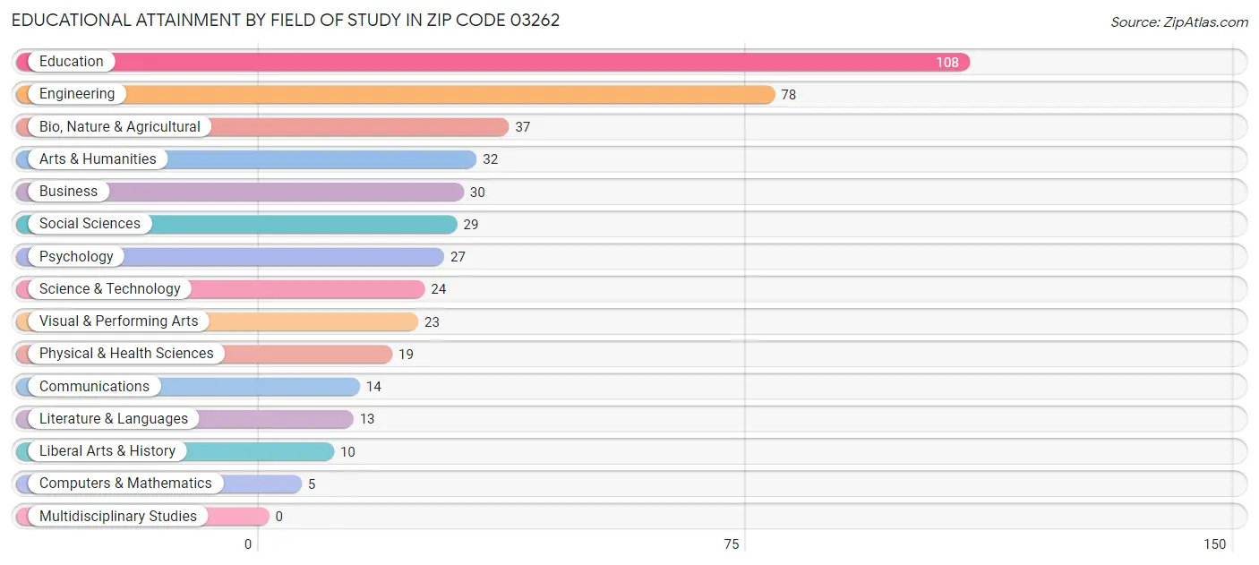 Educational Attainment by Field of Study in Zip Code 03262