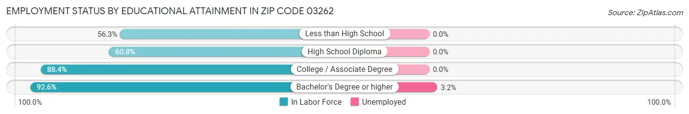 Employment Status by Educational Attainment in Zip Code 03262