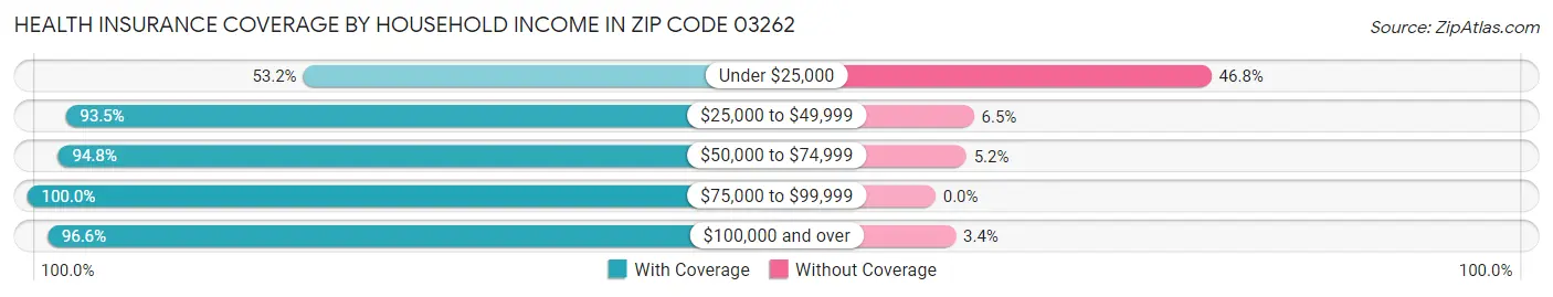 Health Insurance Coverage by Household Income in Zip Code 03262
