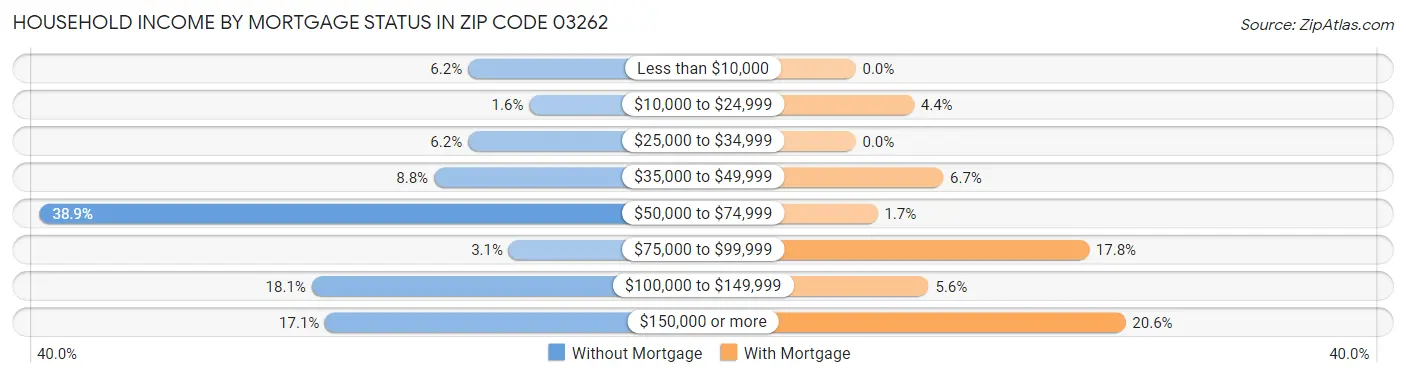 Household Income by Mortgage Status in Zip Code 03262