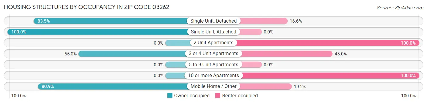Housing Structures by Occupancy in Zip Code 03262