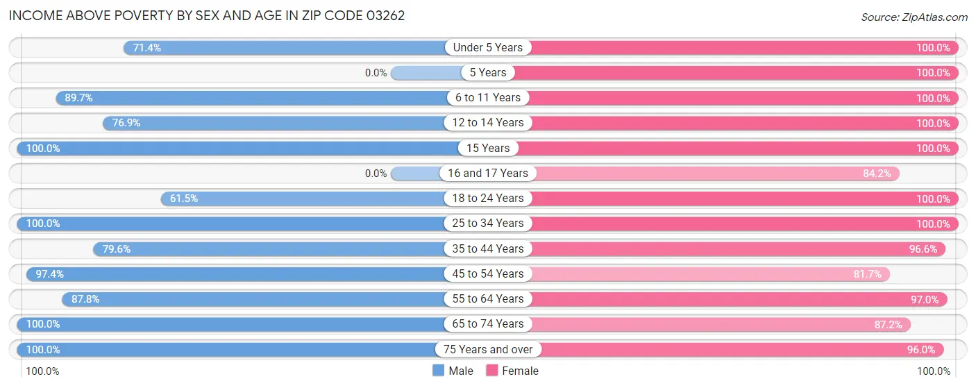 Income Above Poverty by Sex and Age in Zip Code 03262