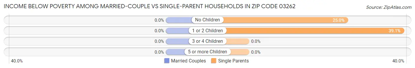 Income Below Poverty Among Married-Couple vs Single-Parent Households in Zip Code 03262