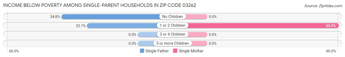 Income Below Poverty Among Single-Parent Households in Zip Code 03262