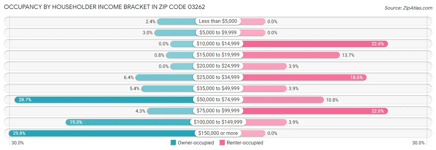 Occupancy by Householder Income Bracket in Zip Code 03262