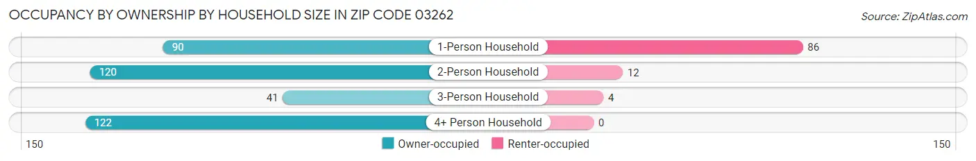 Occupancy by Ownership by Household Size in Zip Code 03262