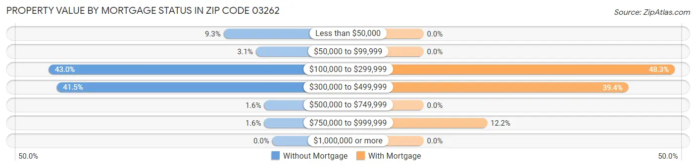 Property Value by Mortgage Status in Zip Code 03262