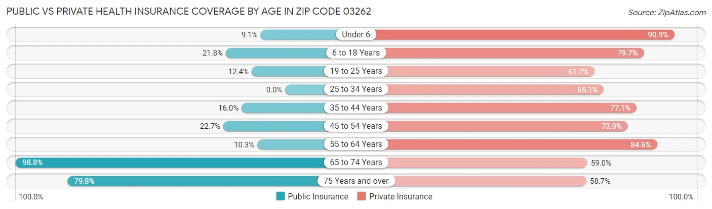 Public vs Private Health Insurance Coverage by Age in Zip Code 03262