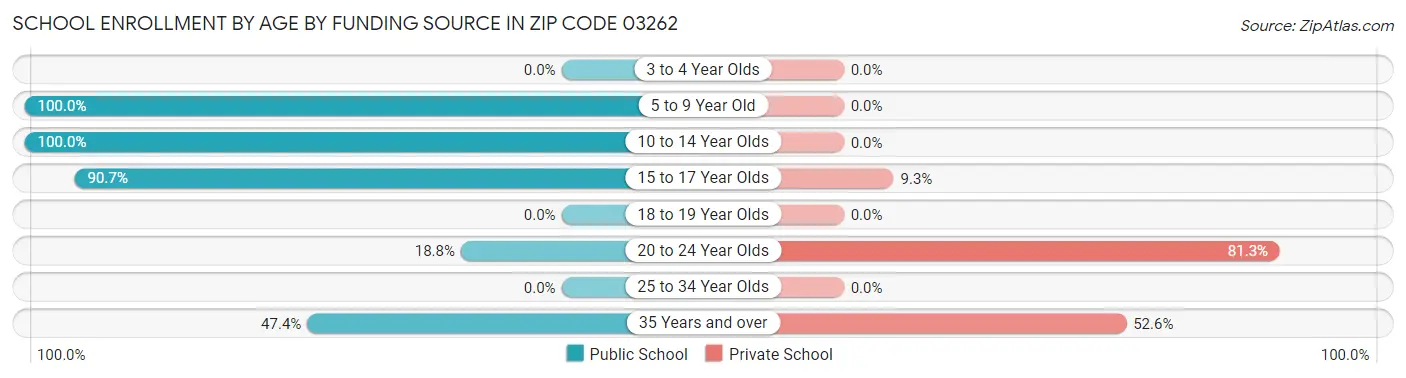 School Enrollment by Age by Funding Source in Zip Code 03262