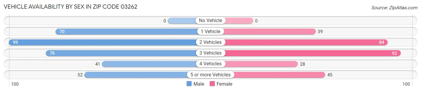 Vehicle Availability by Sex in Zip Code 03262