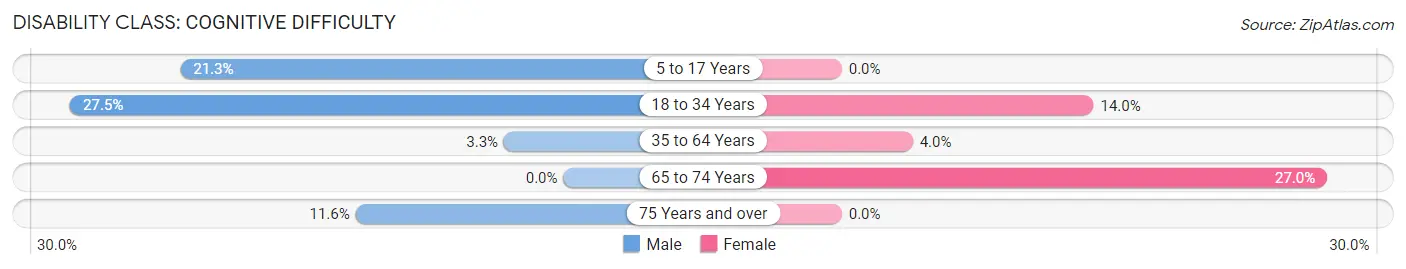 Disability in Zip Code 03263: <span>Cognitive Difficulty</span>