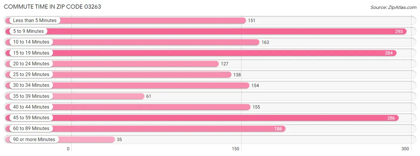 Commute Time in Zip Code 03263