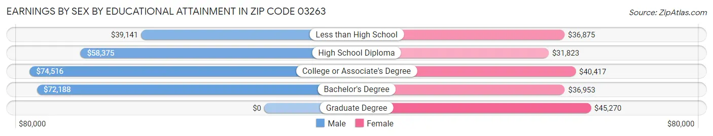 Earnings by Sex by Educational Attainment in Zip Code 03263