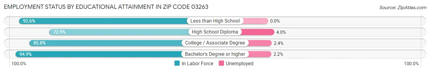 Employment Status by Educational Attainment in Zip Code 03263