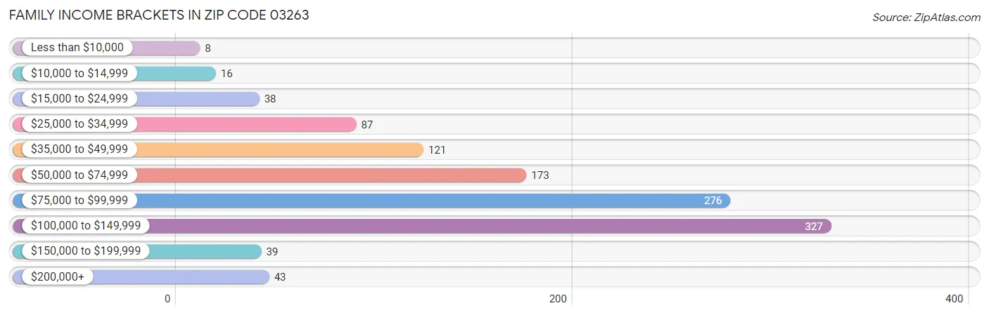 Family Income Brackets in Zip Code 03263