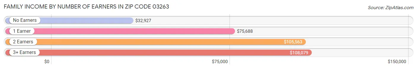 Family Income by Number of Earners in Zip Code 03263