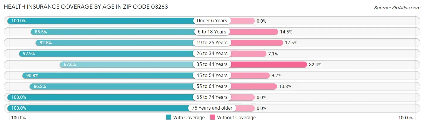 Health Insurance Coverage by Age in Zip Code 03263
