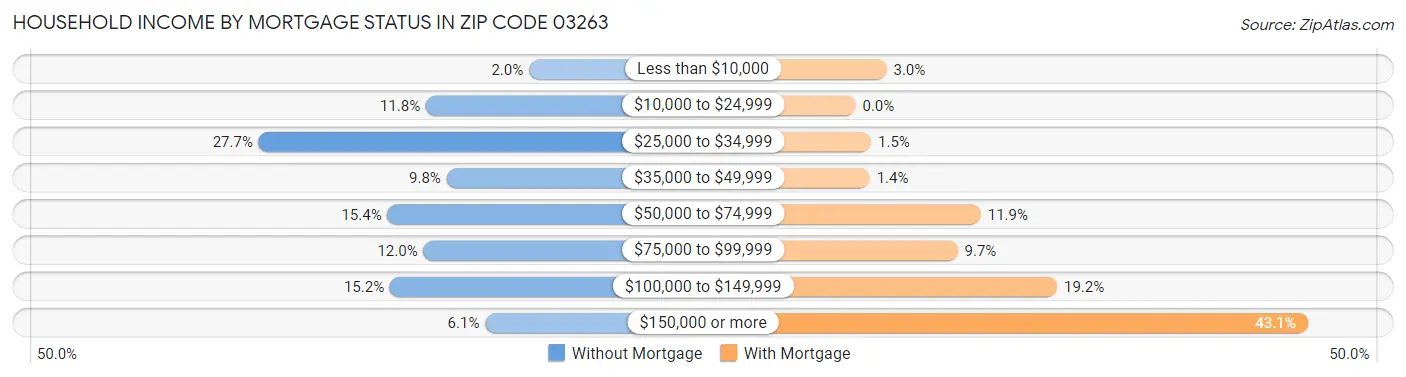 Household Income by Mortgage Status in Zip Code 03263