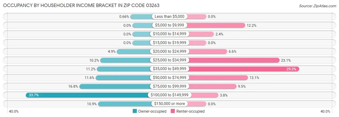 Occupancy by Householder Income Bracket in Zip Code 03263