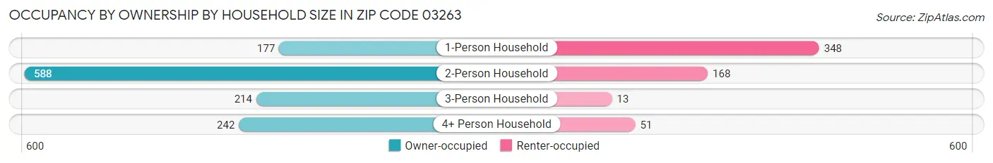 Occupancy by Ownership by Household Size in Zip Code 03263