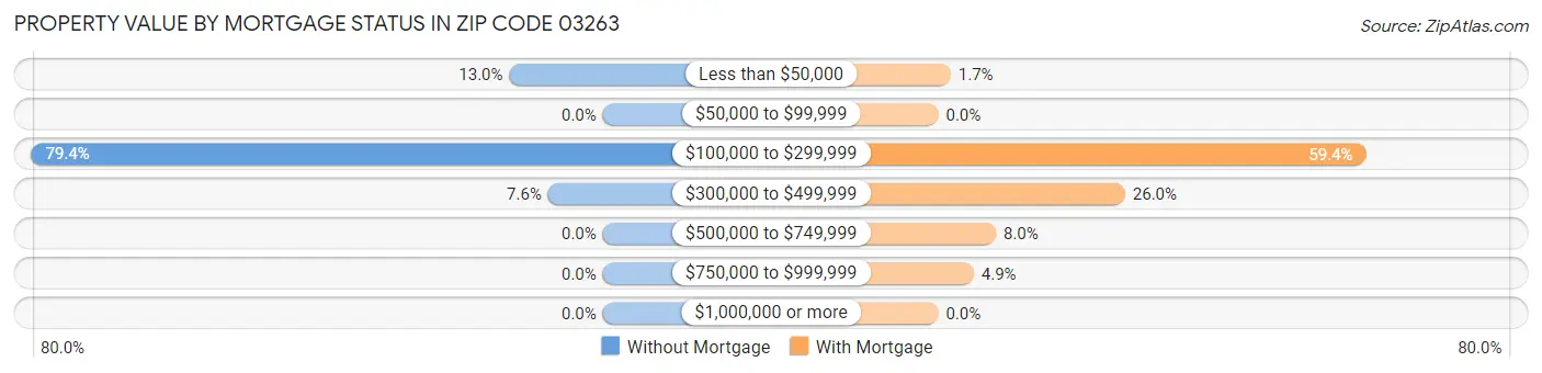 Property Value by Mortgage Status in Zip Code 03263