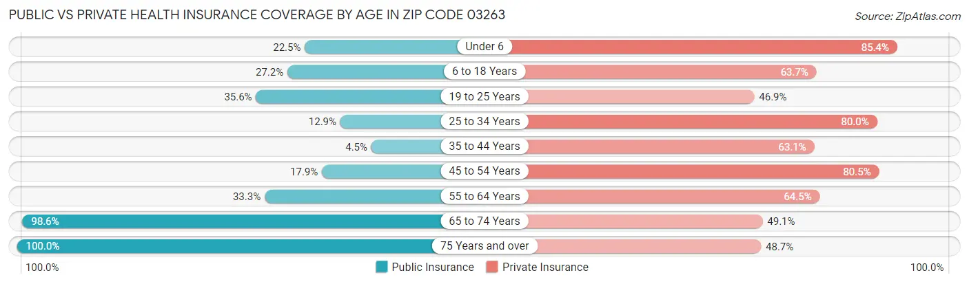 Public vs Private Health Insurance Coverage by Age in Zip Code 03263