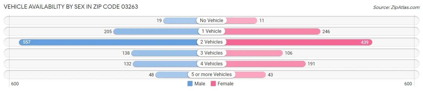 Vehicle Availability by Sex in Zip Code 03263