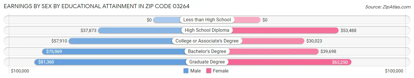 Earnings by Sex by Educational Attainment in Zip Code 03264
