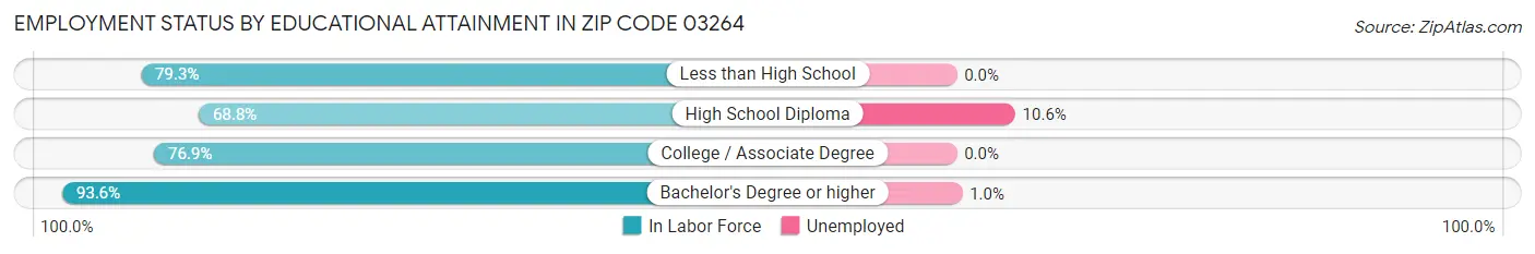 Employment Status by Educational Attainment in Zip Code 03264