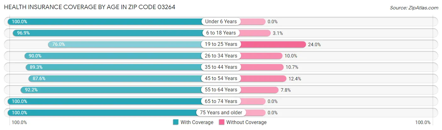 Health Insurance Coverage by Age in Zip Code 03264