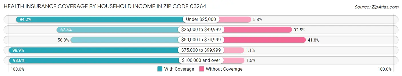 Health Insurance Coverage by Household Income in Zip Code 03264
