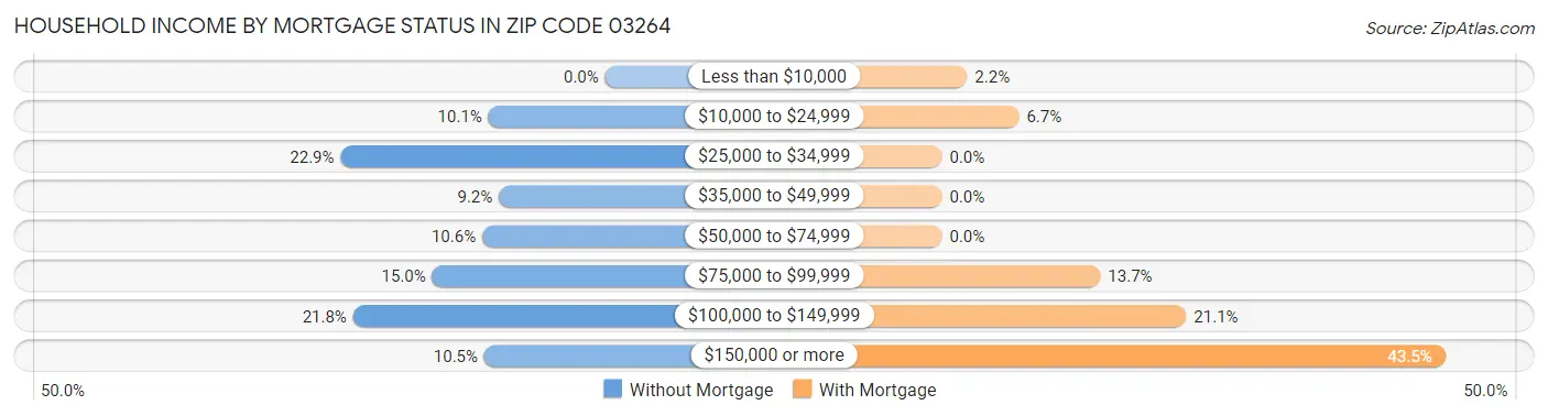 Household Income by Mortgage Status in Zip Code 03264