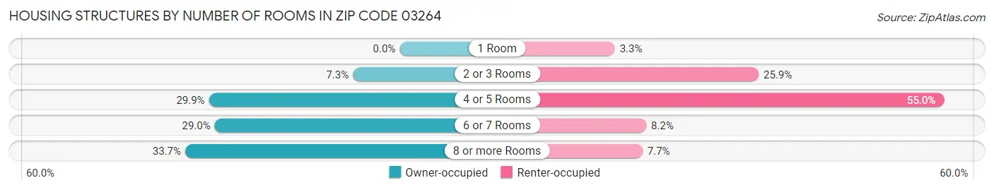Housing Structures by Number of Rooms in Zip Code 03264