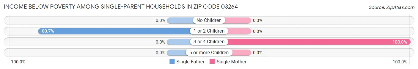 Income Below Poverty Among Single-Parent Households in Zip Code 03264