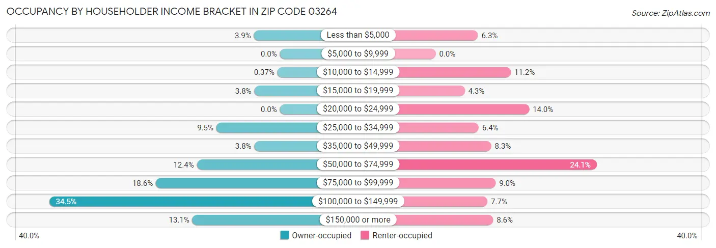 Occupancy by Householder Income Bracket in Zip Code 03264