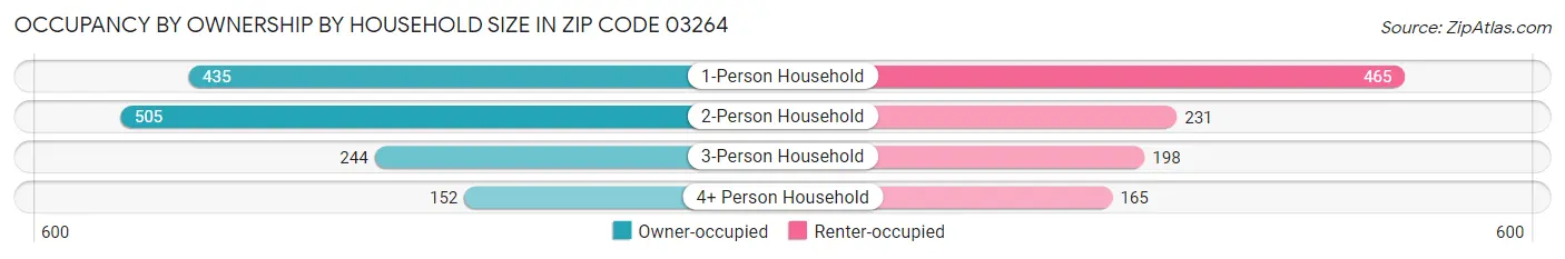 Occupancy by Ownership by Household Size in Zip Code 03264