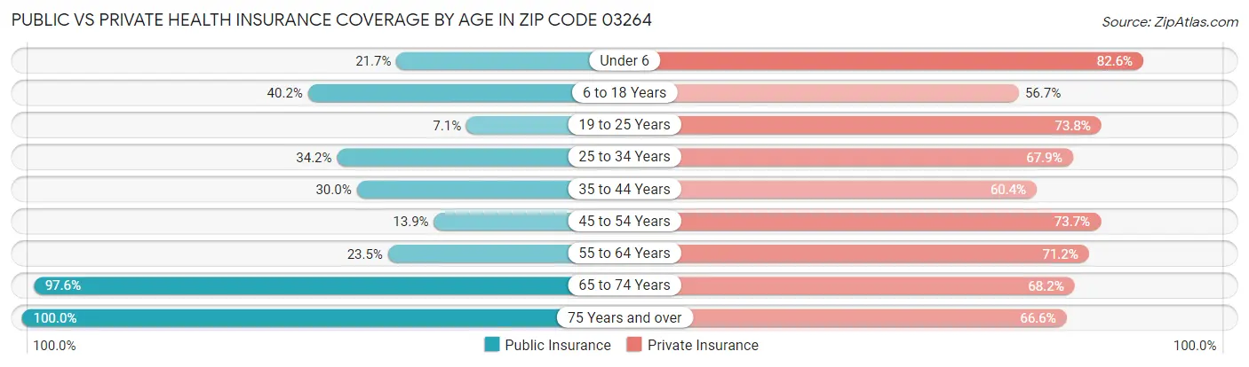 Public vs Private Health Insurance Coverage by Age in Zip Code 03264