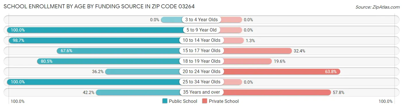School Enrollment by Age by Funding Source in Zip Code 03264