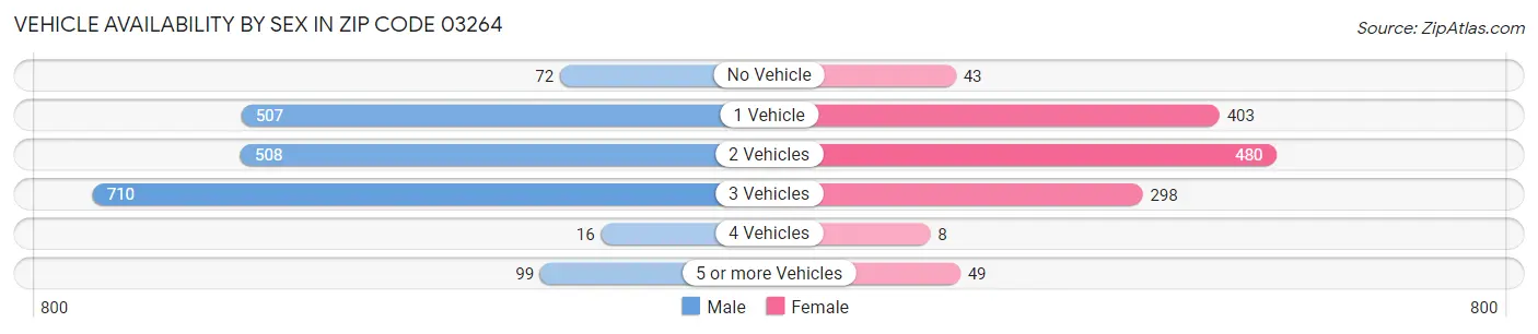 Vehicle Availability by Sex in Zip Code 03264
