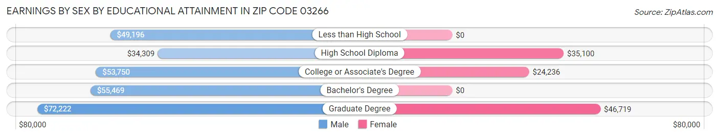 Earnings by Sex by Educational Attainment in Zip Code 03266