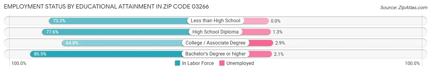 Employment Status by Educational Attainment in Zip Code 03266
