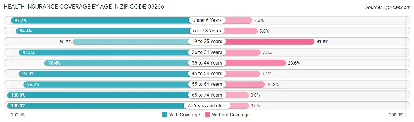 Health Insurance Coverage by Age in Zip Code 03266