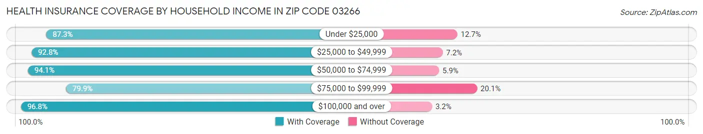 Health Insurance Coverage by Household Income in Zip Code 03266