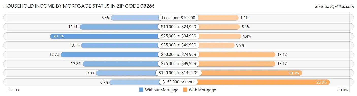 Household Income by Mortgage Status in Zip Code 03266