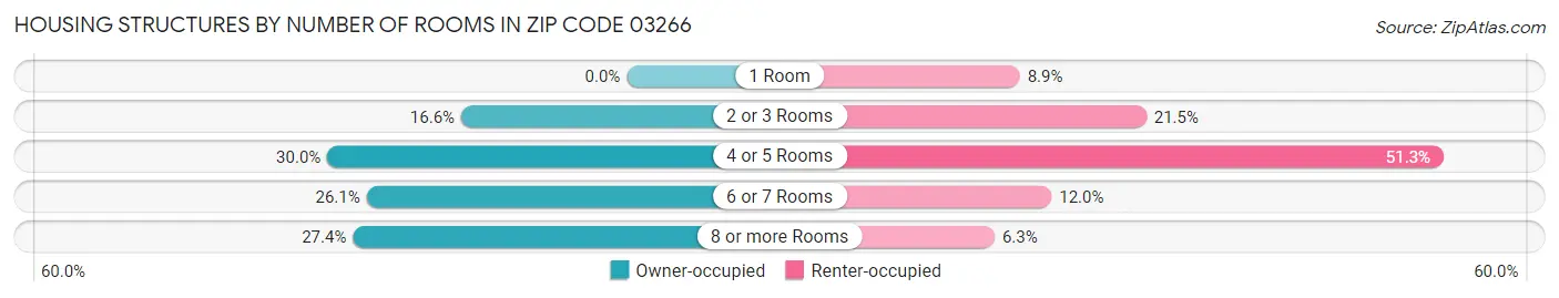 Housing Structures by Number of Rooms in Zip Code 03266