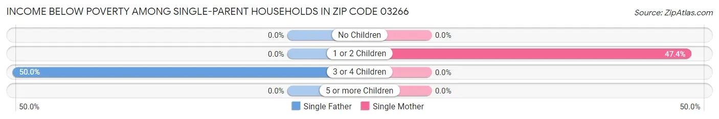 Income Below Poverty Among Single-Parent Households in Zip Code 03266